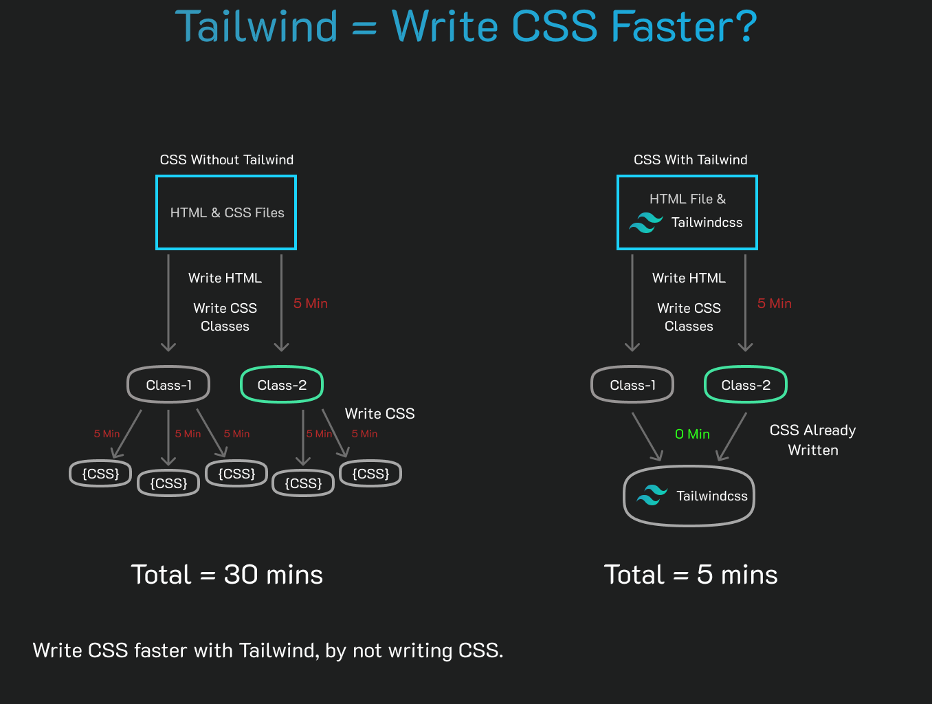 Tailwindcss Comparison With CSS